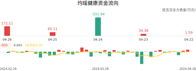 资金面-资金流向图：均瑶健康股票资金面分析报告