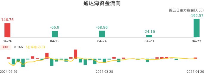 资金面-资金流向图：通达海股票资金面分析报告