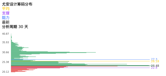 技术面-筹码分布、MACD图：尤安设计股票技术面分析报告