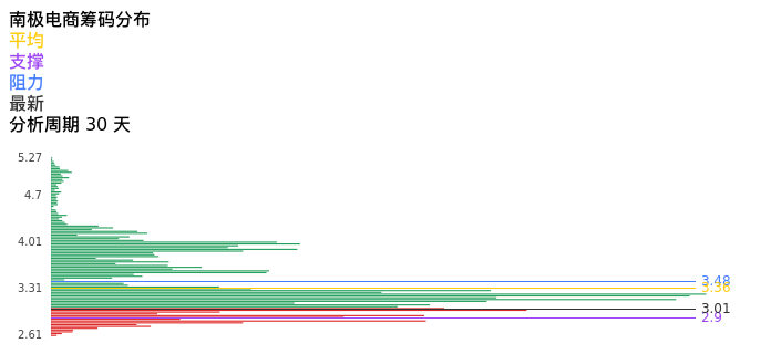 技术面-筹码分布、MACD图：南极电商股票技术面分析报告
