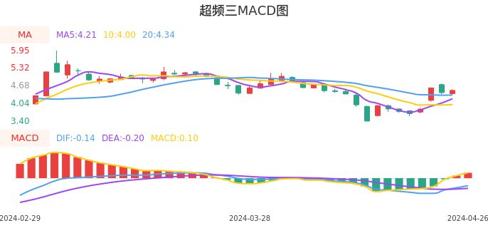 技术面-筹码分布、MACD图：超频三股票技术面分析报告