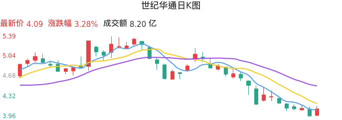 整体分析-日K图：世纪华通股票整体分析报告