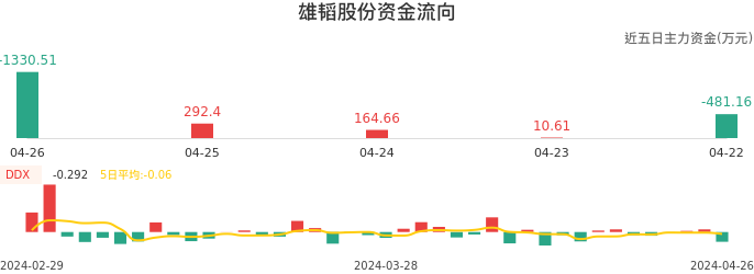 资金面-资金流向图：雄韬股份股票资金面分析报告