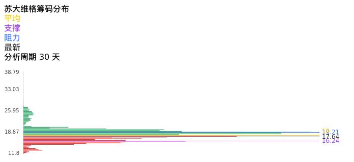 技术面-筹码分布、MACD图：苏大维格股票技术面分析报告