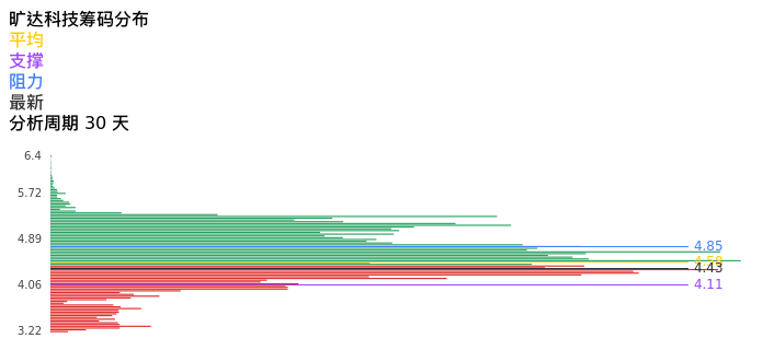 技术面-筹码分布、MACD图：旷达科技股票技术面分析报告