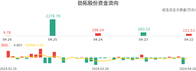 资金面-资金流向图：劲拓股份股票资金面分析报告
