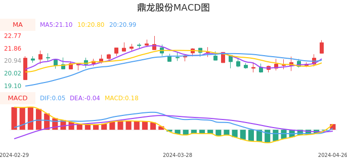 技术面-筹码分布、MACD图：鼎龙股份股票技术面分析报告