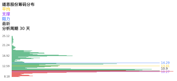 技术面-筹码分布、MACD图：道恩股份股票技术面分析报告