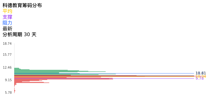 技术面-筹码分布、MACD图:科德教育股票技术面分析报告