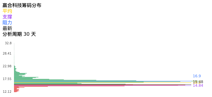 技术面-筹码分布、MACD图：赢合科技股票技术面分析报告