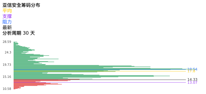 技术面-筹码分布、MACD图：亚信安全股票技术面分析报告