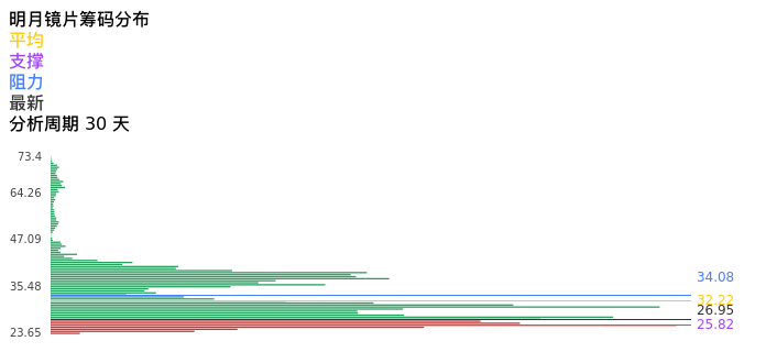 技术面-筹码分布、MACD图：明月镜片股票技术面分析报告