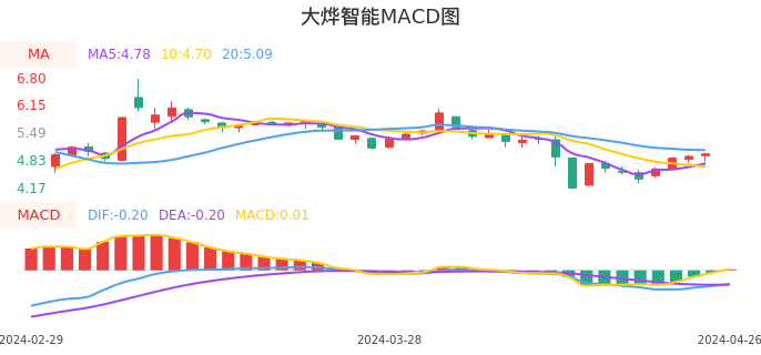 技术面-筹码分布、MACD图：大烨智能股票技术面分析报告