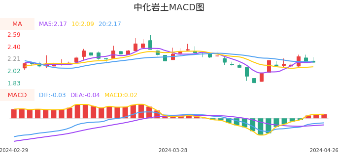 技术面-筹码分布、MACD图：中化岩土股票技术面分析报告