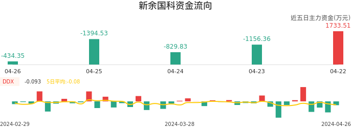 资金面-资金流向图：新余国科股票资金面分析报告
