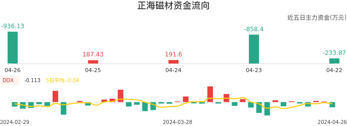 资金面-资金流向图：正海磁材股票资金面分析报告