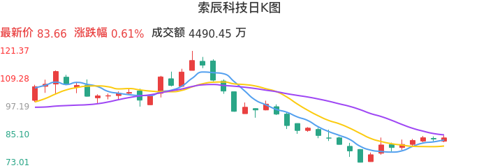整体分析-日K图：索辰科技股票整体分析报告