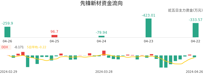 资金面-资金流向图：先锋新材股票资金面分析报告