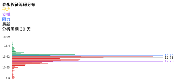 技术面-筹码分布、MACD图：泰永长征股票技术面分析报告