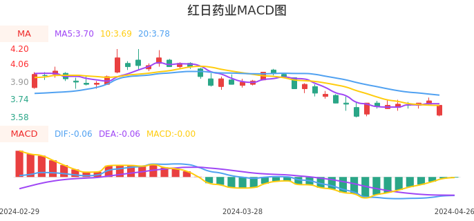 技术面-筹码分布、MACD图：红日药业股票技术面分析报告