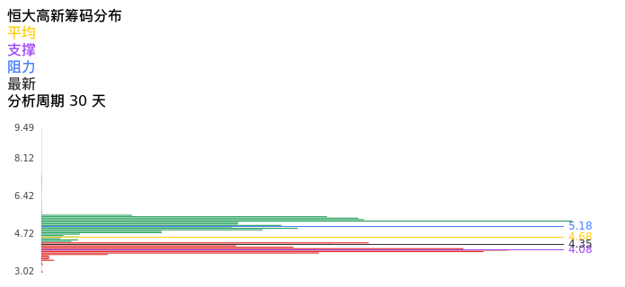 技术面-筹码分布、MACD图：恒大高新股票技术面分析报告