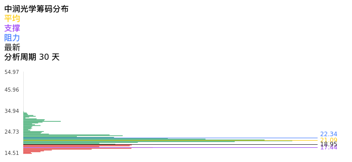 技术面-筹码分布、MACD图：中润光学股票技术面分析报告