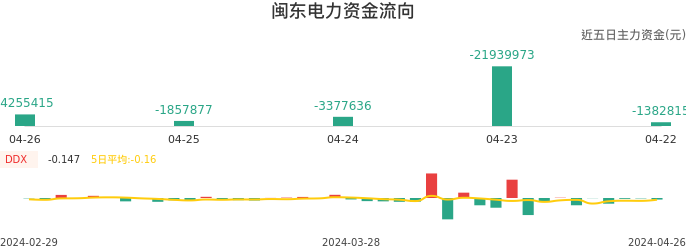 资金面-资金流向图：闽东电力股票资金面分析报告