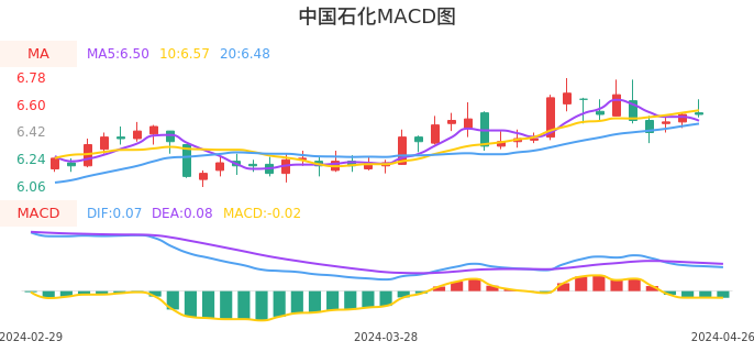 技术面-筹码分布、MACD图：中国石化股票技术面分析报告