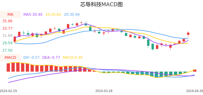 技术面-筹码分布、MACD图：芯导科技股票技术面分析报告