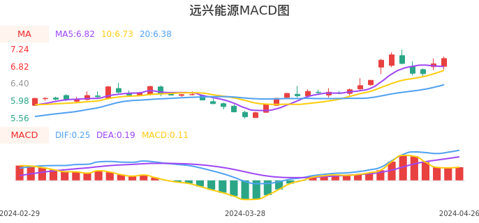 技术面-筹码分布、MACD图：远兴能源股票技术面分析报告