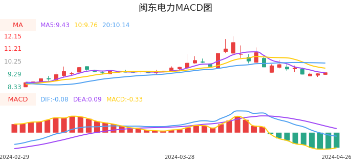 技术面-筹码分布、MACD图：闽东电力股票技术面分析报告