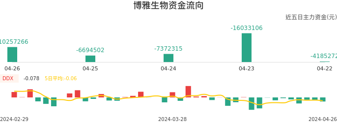资金面-资金流向图：博雅生物股票资金面分析报告