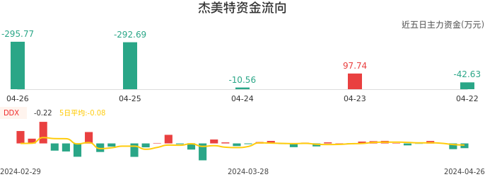 资金面-资金流向图：杰美特股票资金面分析报告