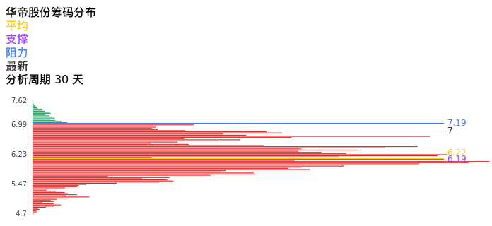 技术面-筹码分布、MACD图：华帝股份股票技术面分析报告