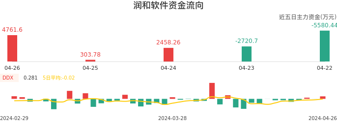 资金面-资金流向图：润和软件股票资金面分析报告