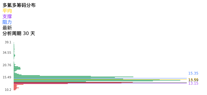技术面-筹码分布、MACD图：多氟多股票技术面分析报告