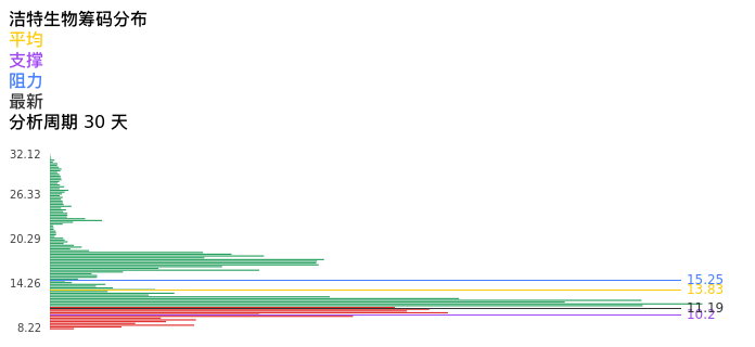 技术面-筹码分布、MACD图：洁特生物股票技术面分析报告