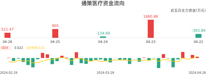 资金面-资金流向图：通策医疗股票资金面分析报告