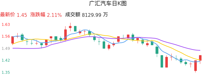 整体分析-日K图：广汇汽车股票整体分析报告