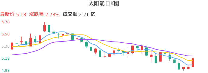整体分析-日K图:太阳能股票整体分析报告