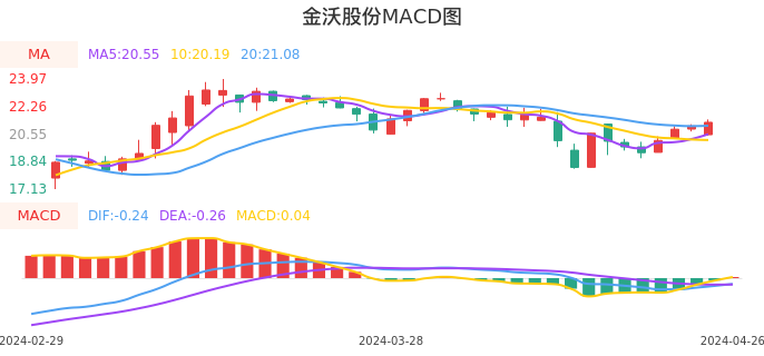 技术面-筹码分布、MACD图：金沃股份股票技术面分析报告
