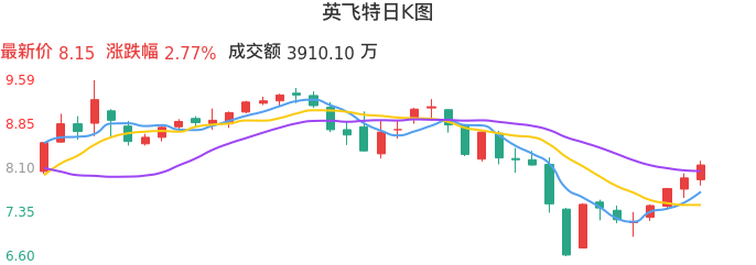 整体分析-日K图：英飞特股票整体分析报告