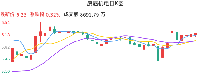 整体分析-日K图：康尼机电股票整体分析报告