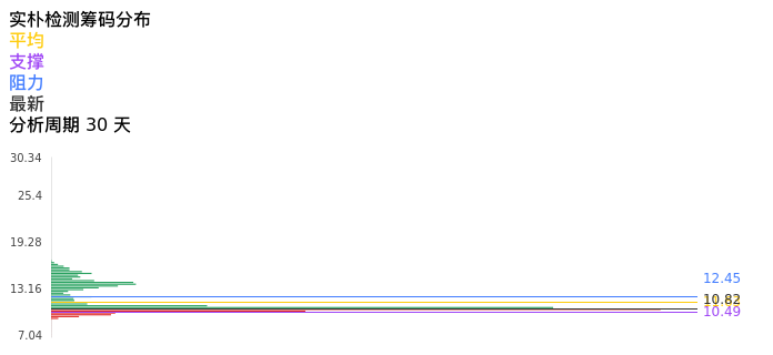 技术面-筹码分布、MACD图：实朴检测股票技术面分析报告