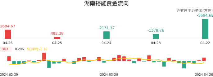 资金面-资金流向图：湖南裕能股票资金面分析报告