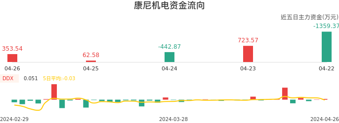资金面-资金流向图：康尼机电股票资金面分析报告