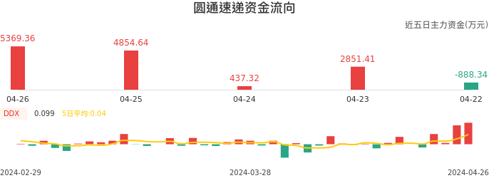 资金面-资金流向图：圆通速递股票资金面分析报告