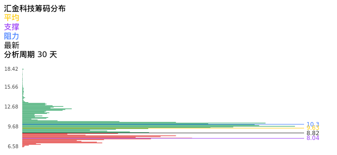 技术面-筹码分布、MACD图：汇金科技股票技术面分析报告
