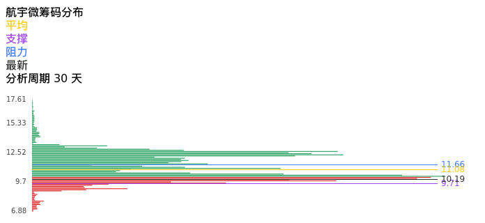 技术面-筹码分布、MACD图：航宇微股票技术面分析报告