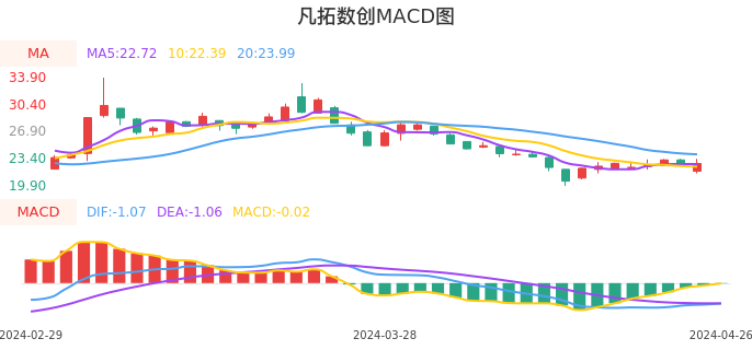 技术面-筹码分布、MACD图：凡拓数创股票技术面分析报告